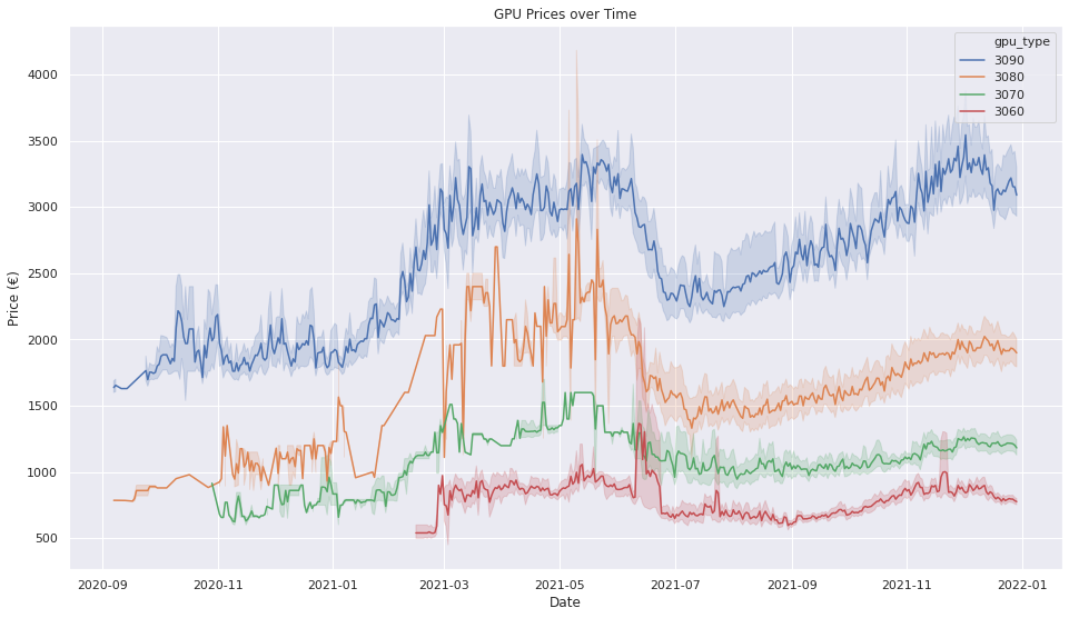 Plot with prices of graphics cards over time.