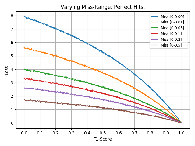 F1-Score and Cross Entropy with varying Miss Ranges