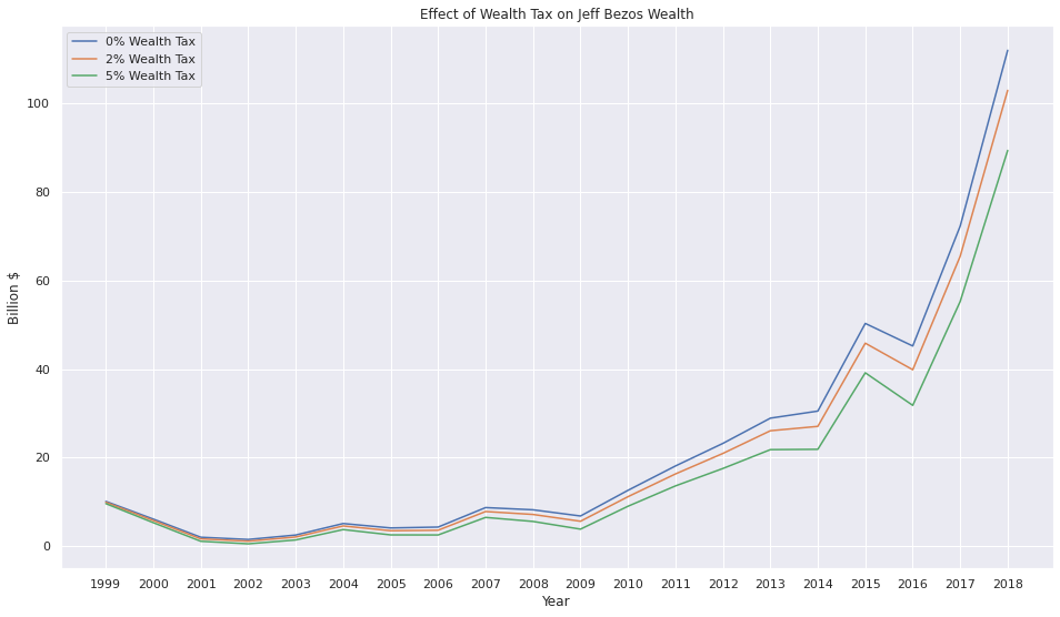 Effect of Wealth Tax on Jeff Bezos