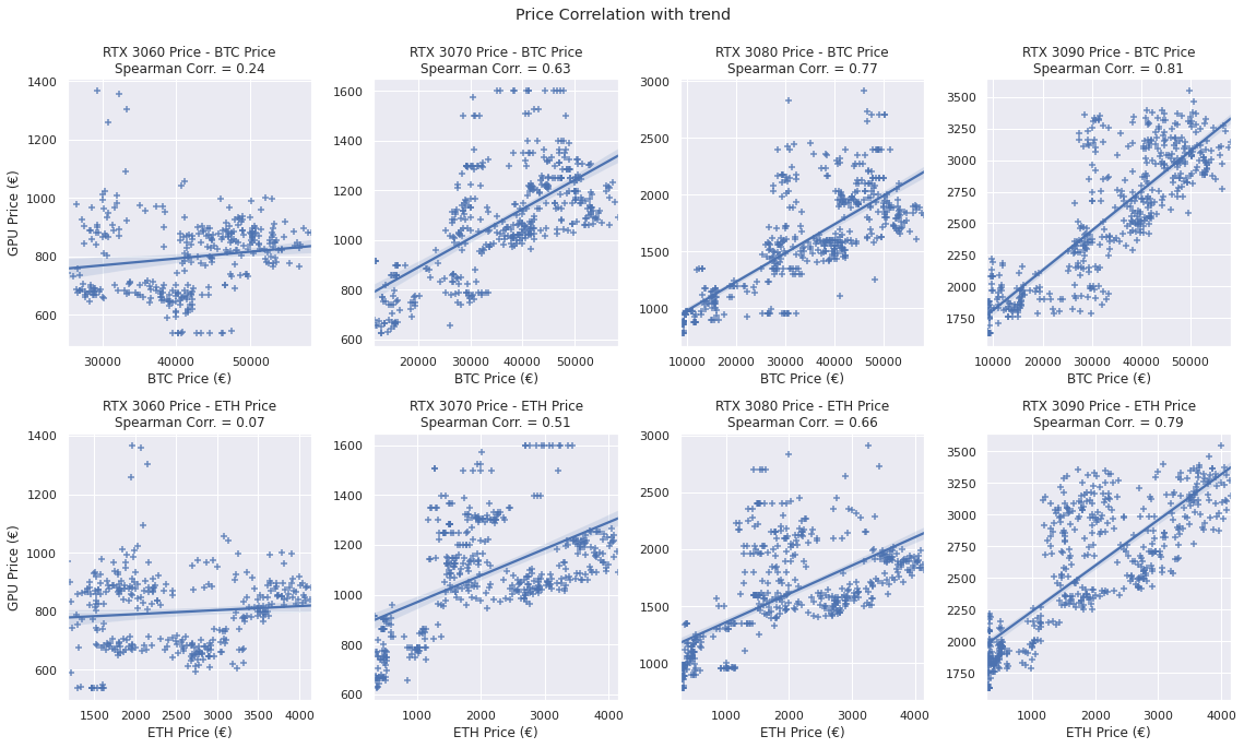 Scatter plots showing the relationship between crypto currency prices and GPU prices.