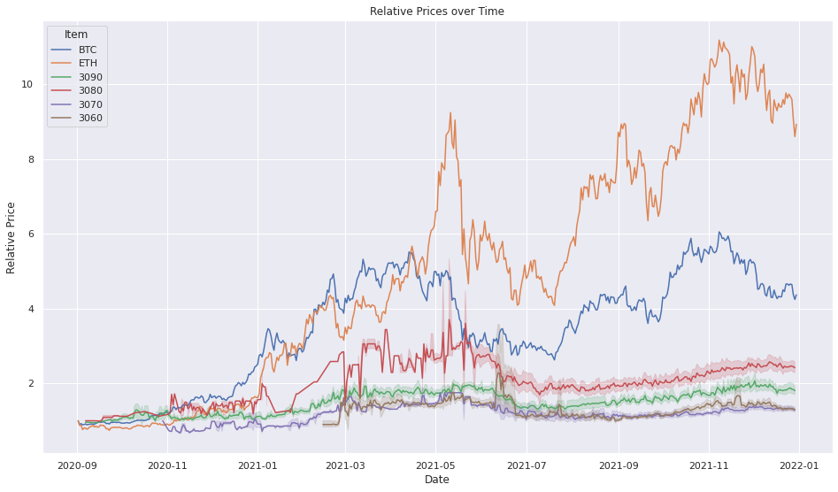 Plot with prices of graphics cards and bitcoin over time.