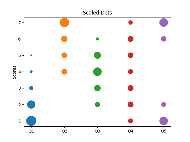 Likert Scale Scaled Dots