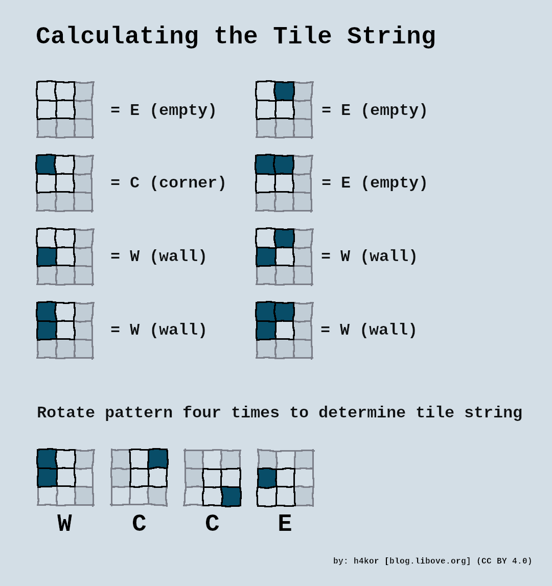 Calculating the Tile String.