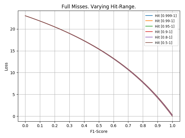 F1-Score and Cross Entropy with varying Confidence